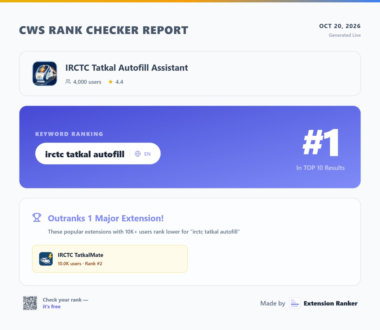 Chrome Web Store rank checker report showing IRCTC Tatkal Autofill Assistant ranked #1 for the keyword irctc tatkal autofill, with 4,000 users and a 4.4 rating